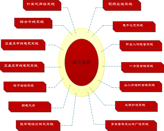 弱电系统的组成