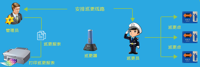 电子巡更系统工作原理