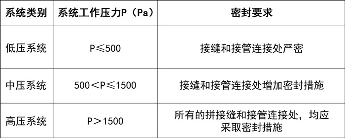 空气处理通风管道的应用