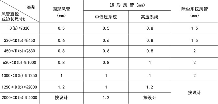 空气处理通风管道的应用