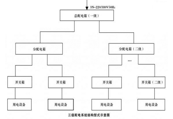 浅析三级配电系统的基本结构以及设置原则