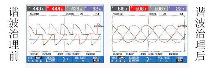 谐波畸变的主要危害以及防治措施