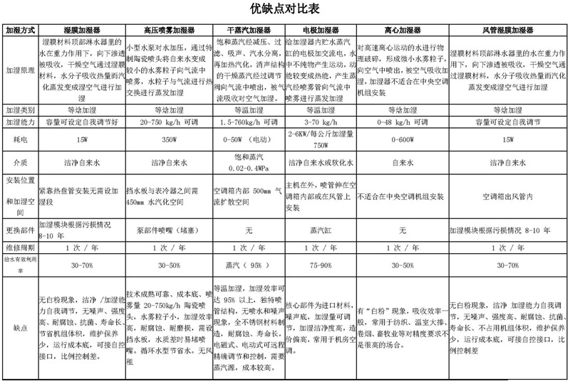 中央空调加湿器的分类及应用