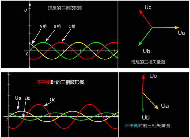 为什么要治理三相不平衡