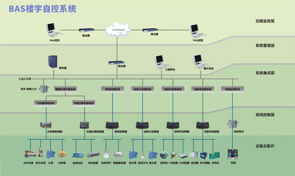 楼宇自控系统的好处