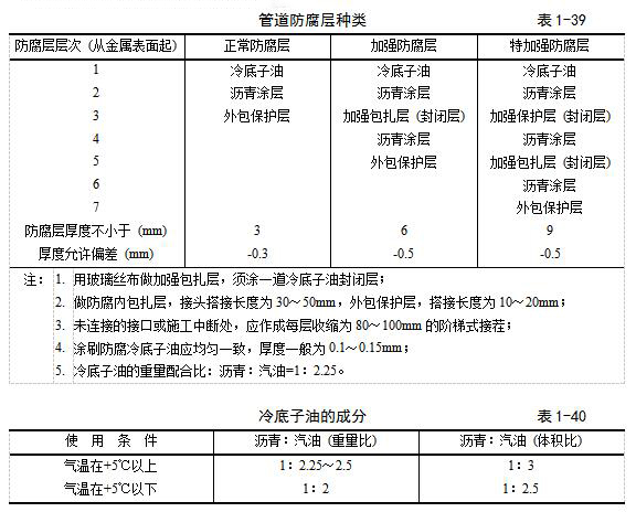 管道防腐层种类