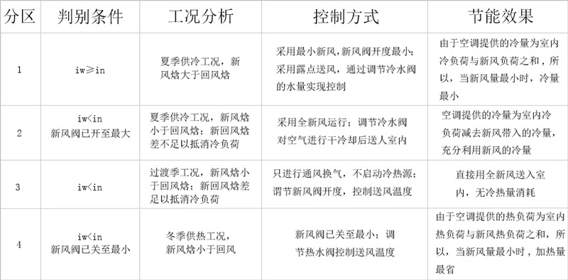中央空调系统的分区判断条件、工况分析、控制方式和可达到的节能效果