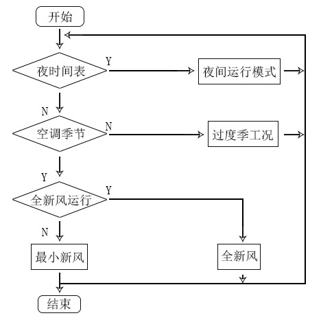 中央空调系统焓值控制策略判断流程