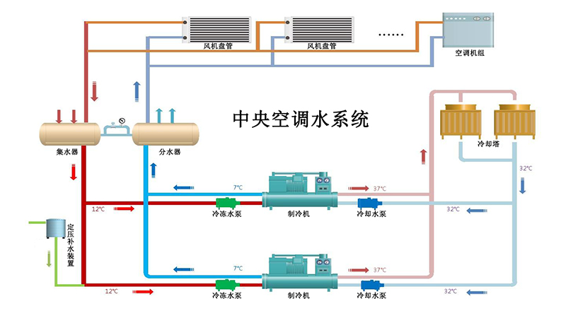 水系统中央空调有什么优缺点?