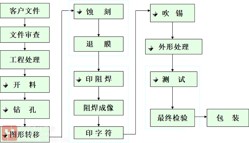 单面板工艺流程