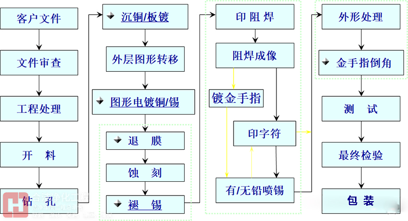 双面板工艺流程