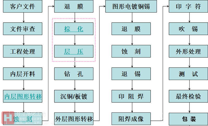 多层板工艺流程