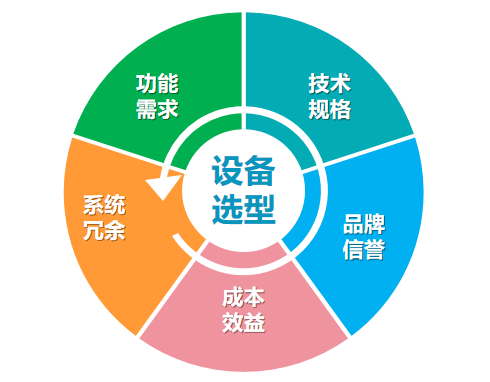 设备选型