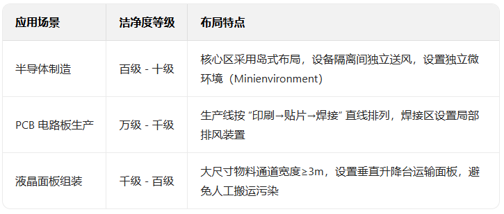 洁净等级