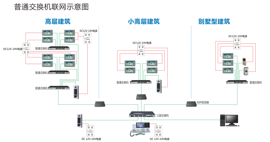 可视楼宇对讲系统