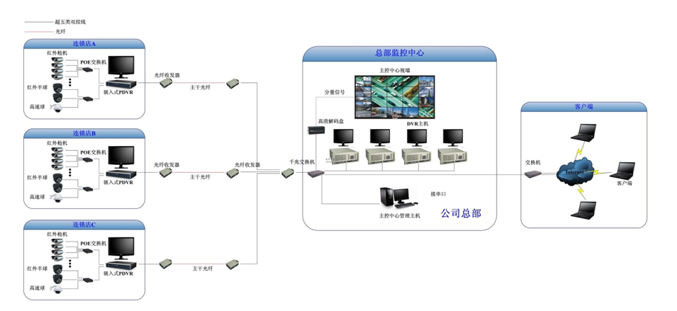 数字视频监控系统